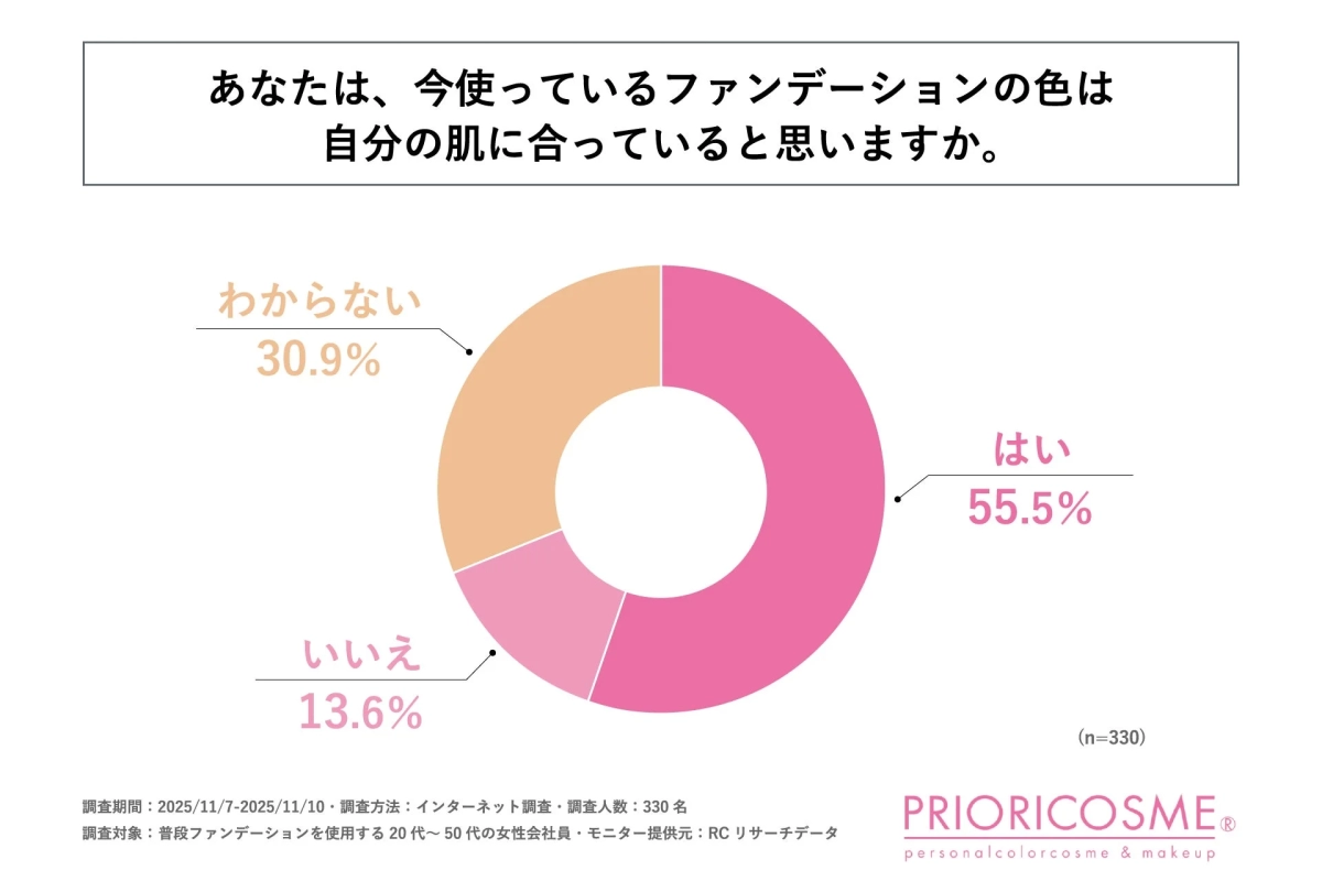 ファンデーションの色が肌に合っているかどうかの認識