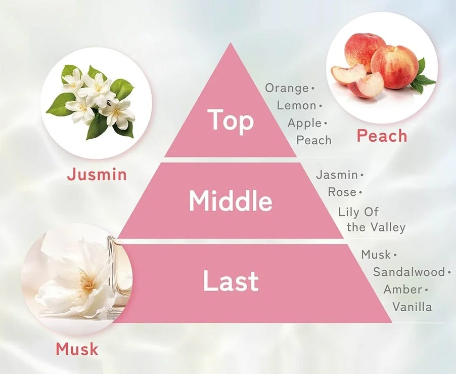香りのピラミッド