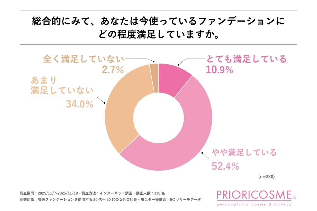 ファンデーションの満足度に関する調査結果