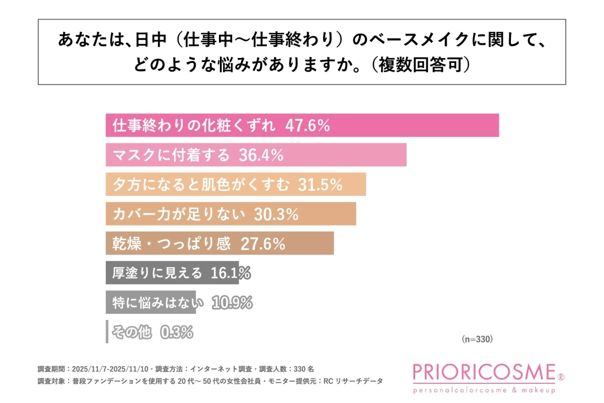 日中のベースメイクに関する悩み
