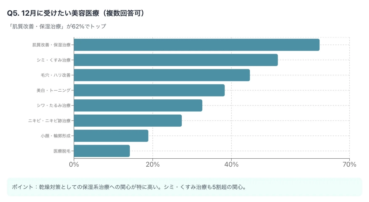 12月に受けたい美容医療の棒グラフ