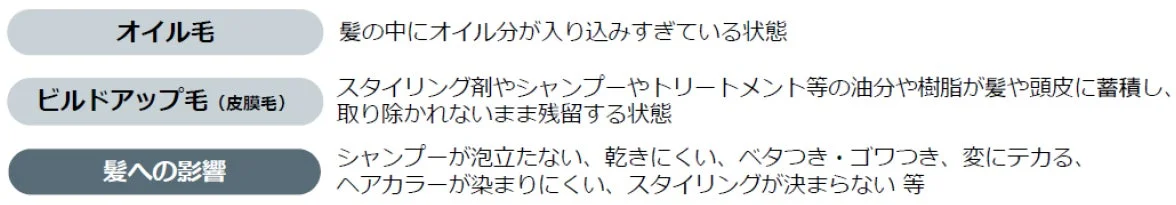オイル毛とビルドアップ毛の説明図