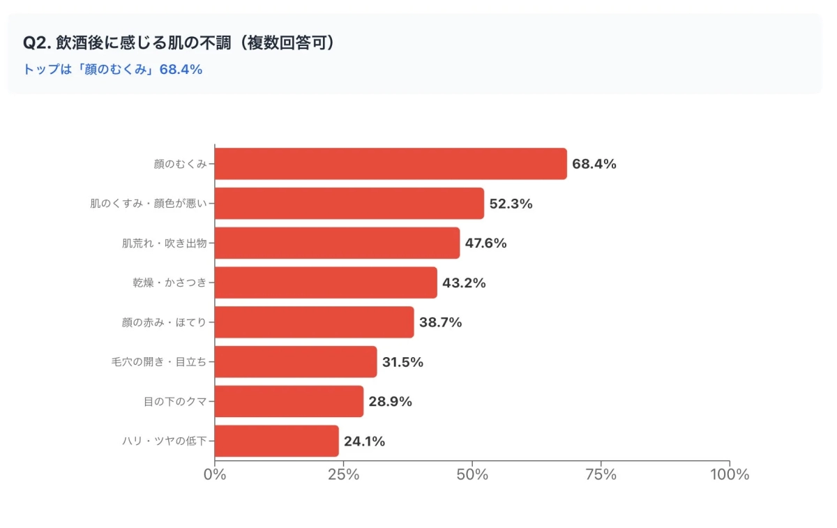飲酒後に感じる肌の不調