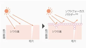 ソフトフォーカスパウダーの効果説明イラスト