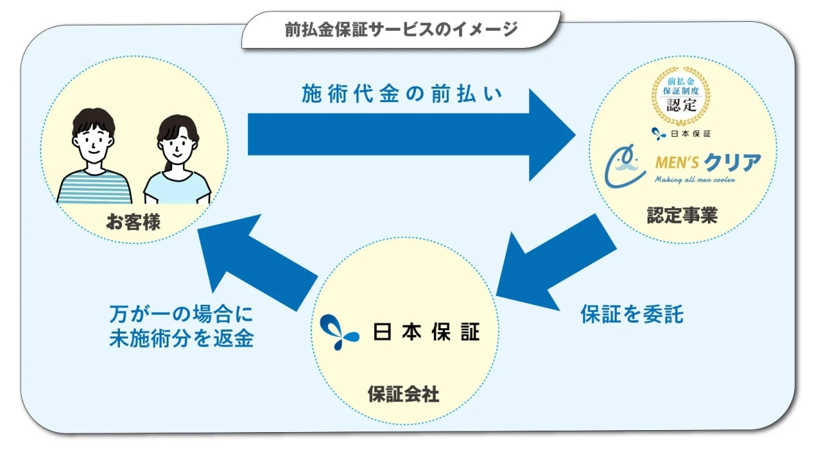 前払金保証サービスの仕組みを示す図