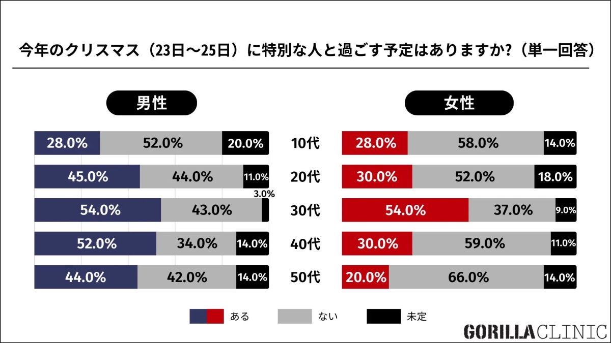 今年のクリスマスに特別な人と過ごす予定があるかどうかのアンケート結果を男女別・年代別に示した棒グラフ。男性の30代・40代、女性の30代で「ある」の割合が高い。女性は全体的に「ない」の割合が高い傾向にある。