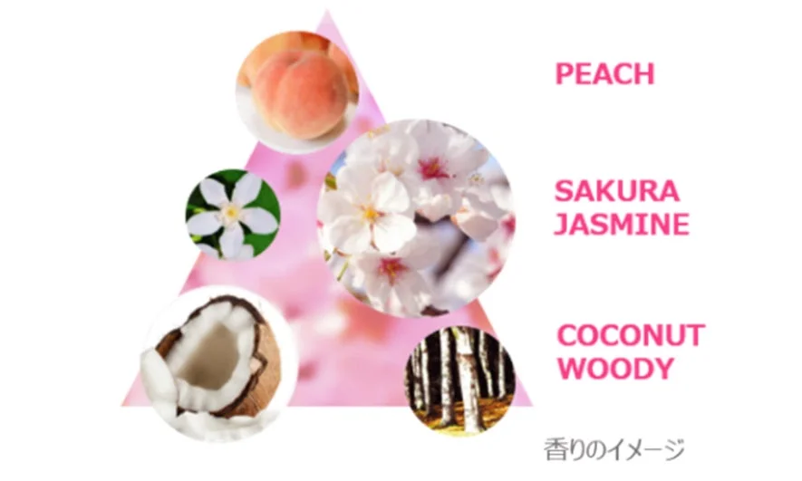 桃、桜、ジャスミン、ココナッツ、ウッディといった様々な香りの要素を、それぞれのイメージ画像と共に紹介する図です。ピンク色の背景が柔らかい雰囲気を醸し出し、香りの組み合わせを視覚的に表現しています。