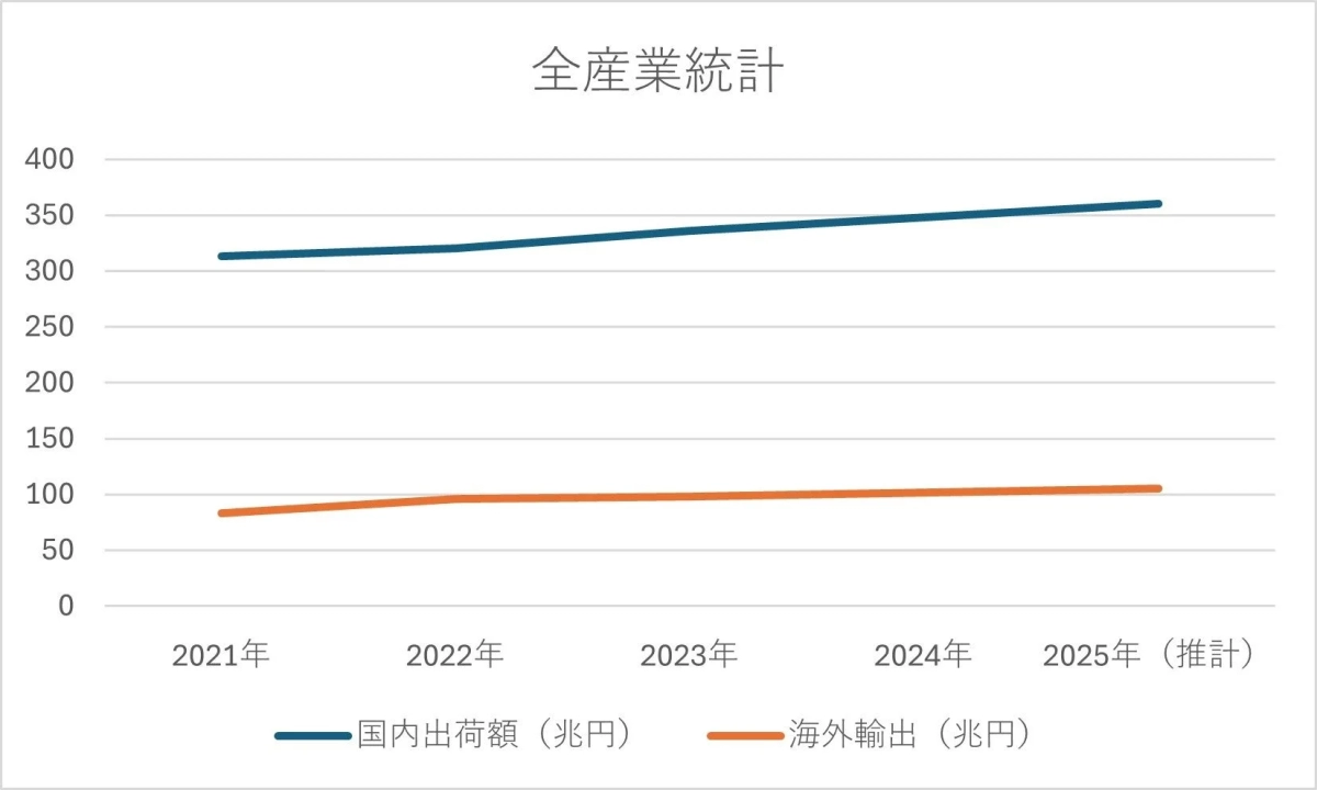 2021年から2025年（推計）までの全産業における国内出荷額と海外輸出額の推移を示す折れ線グラフです。両者ともに増加傾向にあります。