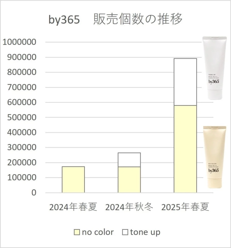 by365販売個数の推移