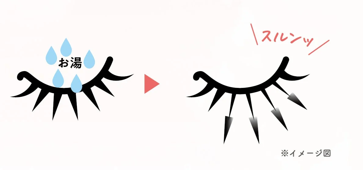 マスカラがお湯でスルンと落ちるイメージ図