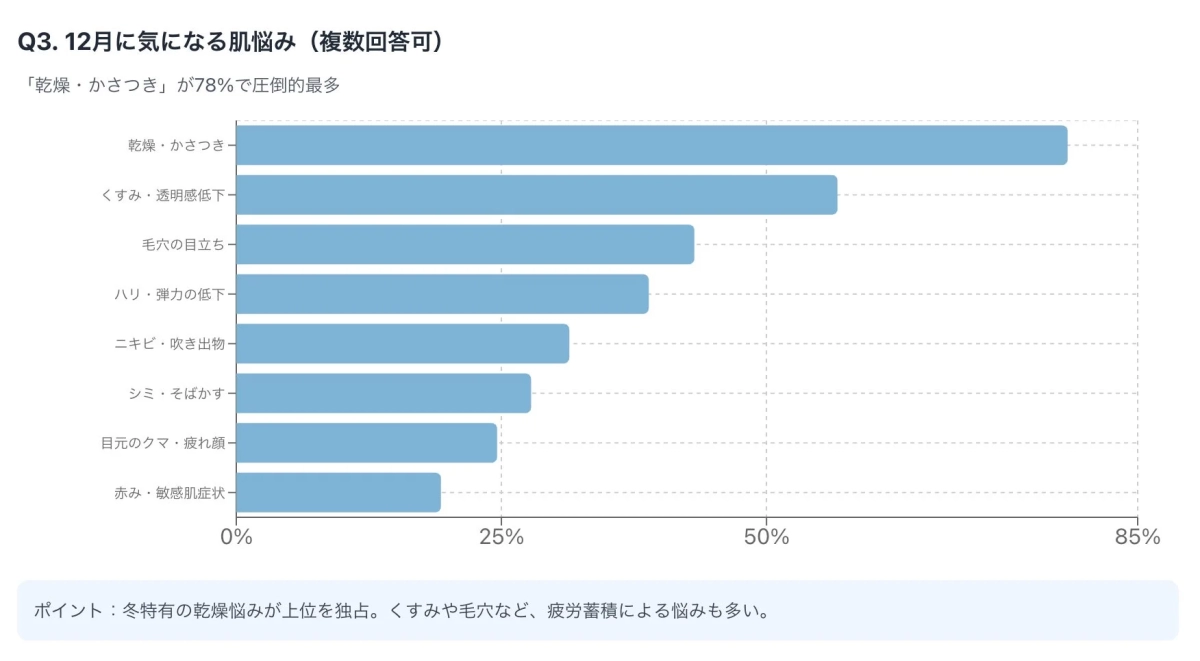 12月に気になる肌悩みの棒グラフ