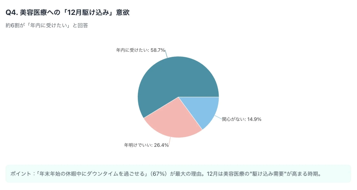 美容医療への12月駆け込み意欲の円グラフ