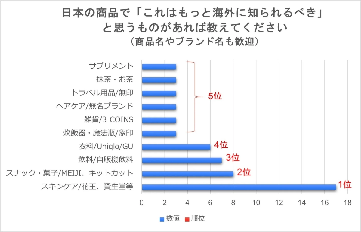 海外にもっと知られるべき日本の商品に関するアンケート結果を棒グラフで示したものです。スキンケア用品が1位、スナック・菓子類が2位と続き、各カテゴリーの順位が示されています。