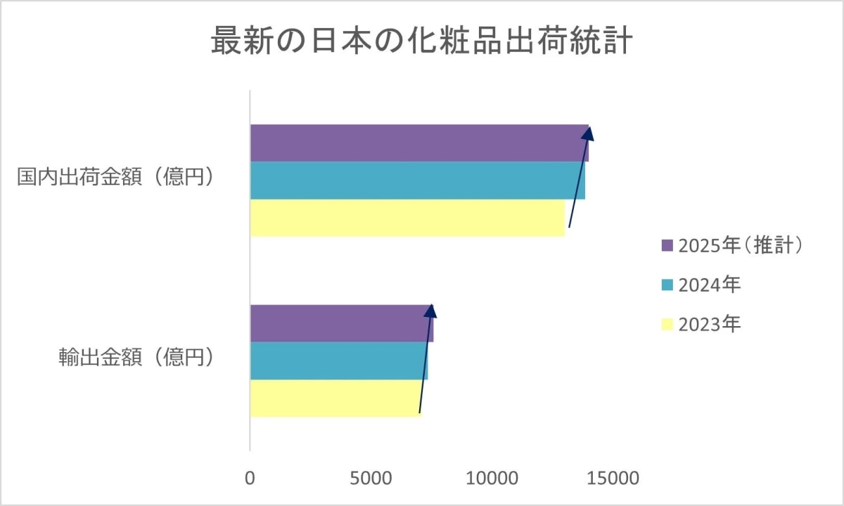 この画像は、最新の日本の化粧品出荷統計を示す棒グラフです。国内出荷金額と輸出金額を2023年から2025年（推計）まで比較しており、両方とも増加傾向にあることがわかります。