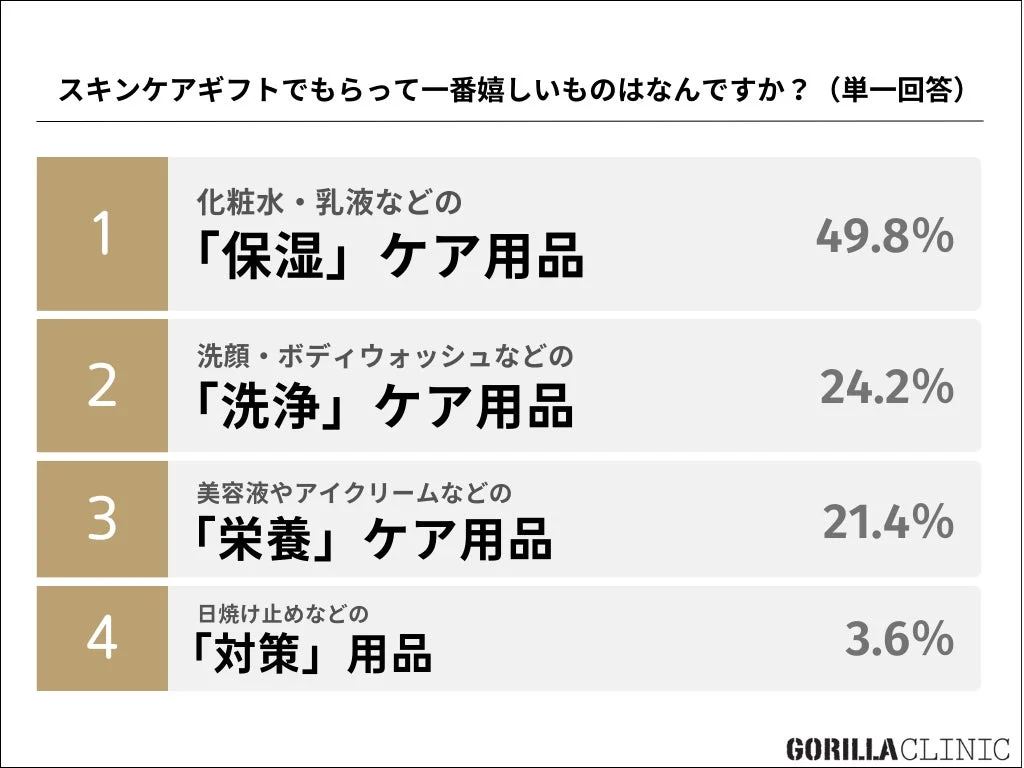 スキンケアギフトでもらって嬉しいものに関するアンケート結果です。「保湿」ケア用品が49.8%で最も人気があり、次いで「洗浄」、「栄養」ケア用品と続きます。