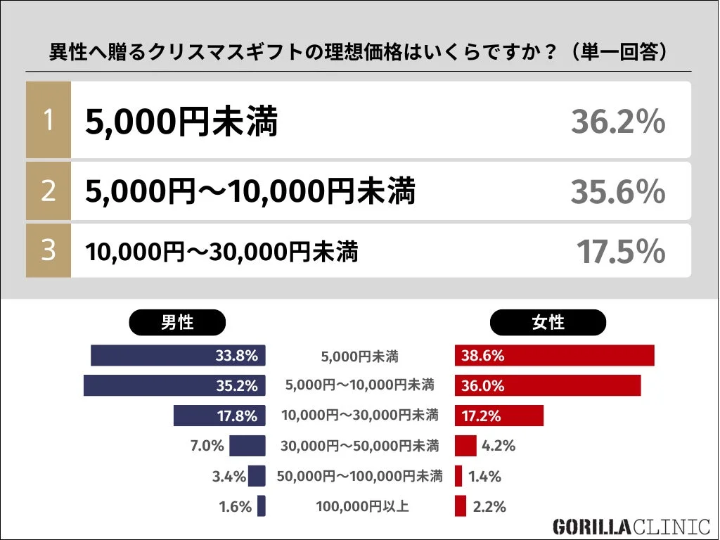 異性へ贈るクリスマスギフトの理想価格に関するアンケート結果を示すグラフです。全体の傾向と男女別の内訳が示されており、5,000円未満から10,000円未満の価格帯が最も多いことが分かります。