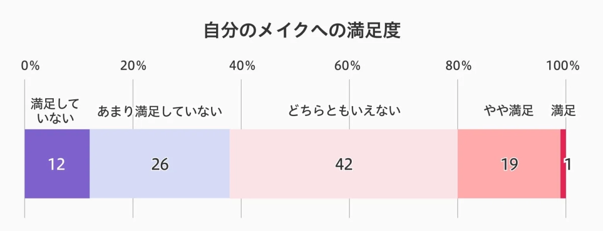 「自分のメイクへの満足度」を示す棒グラフ