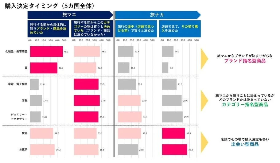 5カ国全体の購買決定タイミングを示す棒グラフ。化粧品・薬は旅行前からブランド指名、家電・洋服・ジュエリーはカテゴリー指名、食品・お菓子は店頭での出会い型購入が多い傾向を示す。