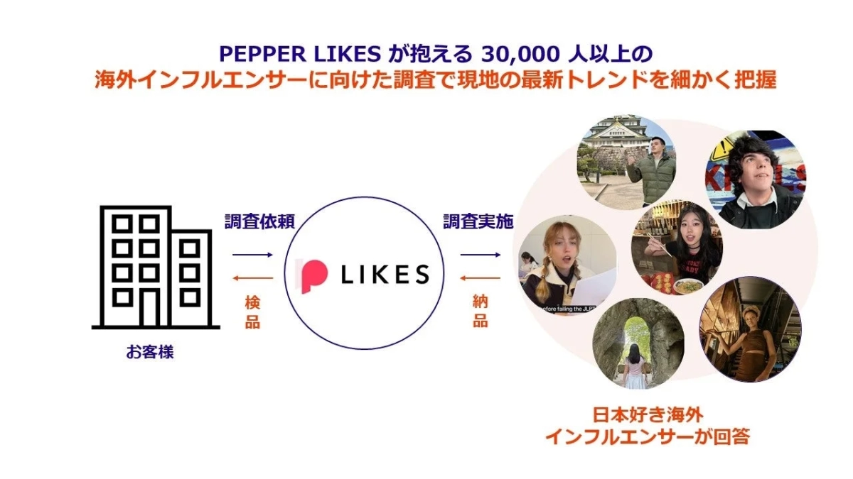 PEPPER LIKESが3万人以上の海外インフルエンサーに調査を依頼し、現地の最新トレンドを把握。お客様の依頼に基づき、日本好きのインフルエンサーが回答した結果を納品するサービスフロー図です。