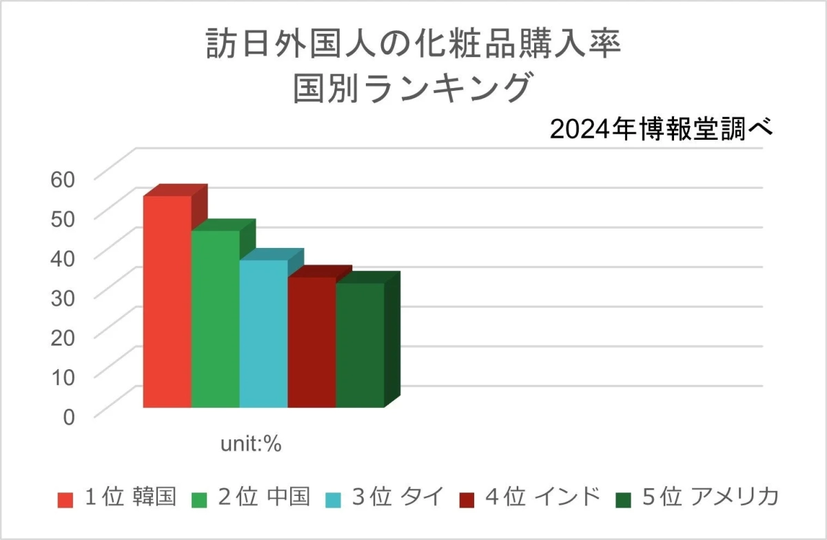 このグラフは、2024年の博報堂の調査に基づき、訪日外国人の化粧品購入率を国別にランキングしたものです。韓国が最も購入率が高いことが示されています。
