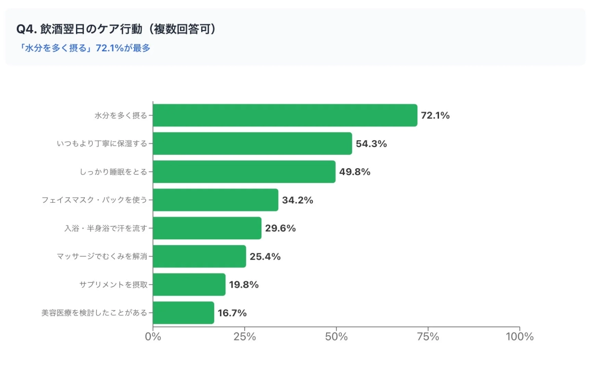 飲酒翌日のケア行動