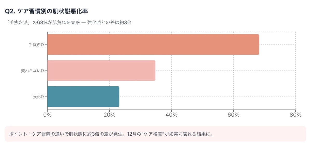 ケア習慣別の肌状態悪化率の棒グラフ
