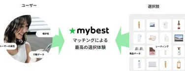 マイベストのサービス説明図