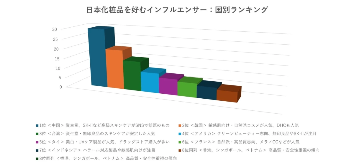 日本化粧品を好むインフルエンサーの国別ランキング棒グラフ。中国、韓国、台湾が上位。資生堂、SK-IIなどのブランドや、高級スキンケア、敏感肌向け、美白・UVケアといった製品特徴が国別に紹介されている。