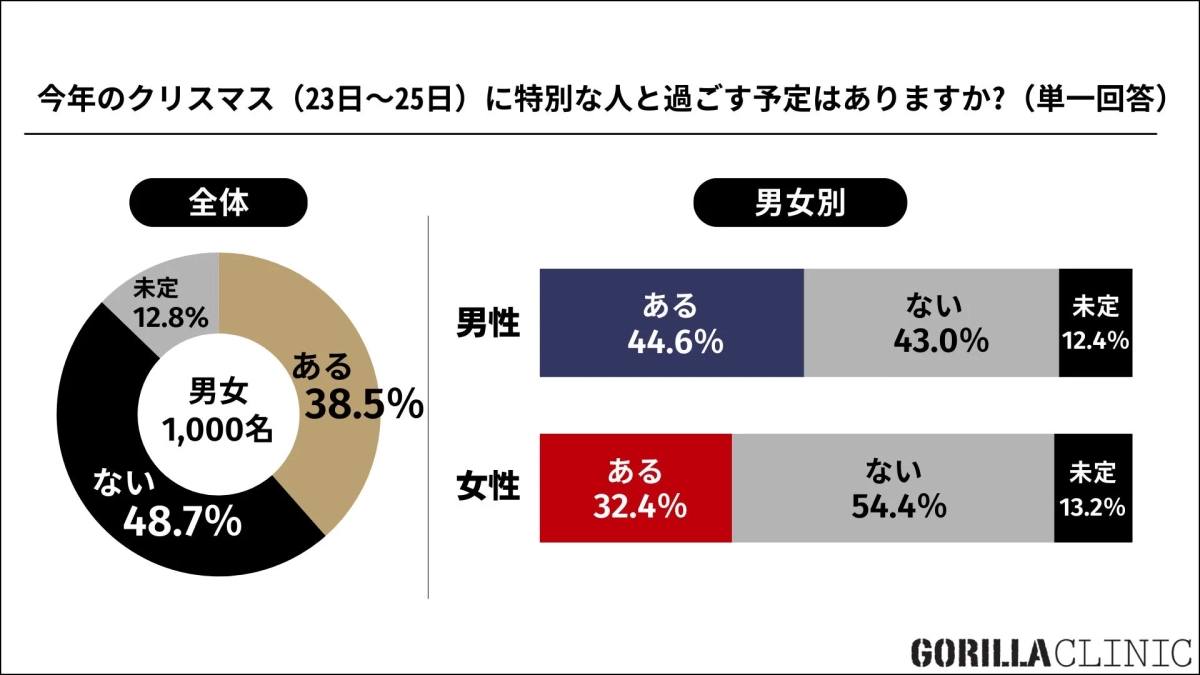 今年のクリスマスに特別な人と過ごす予定があるかについて男女1,000名に実施したアンケート結果を示す。全体では約4割が予定あり、約5割が予定なし。男性は女性に比べて特別な人と過ごす予定がある割合が高いことがわかる。