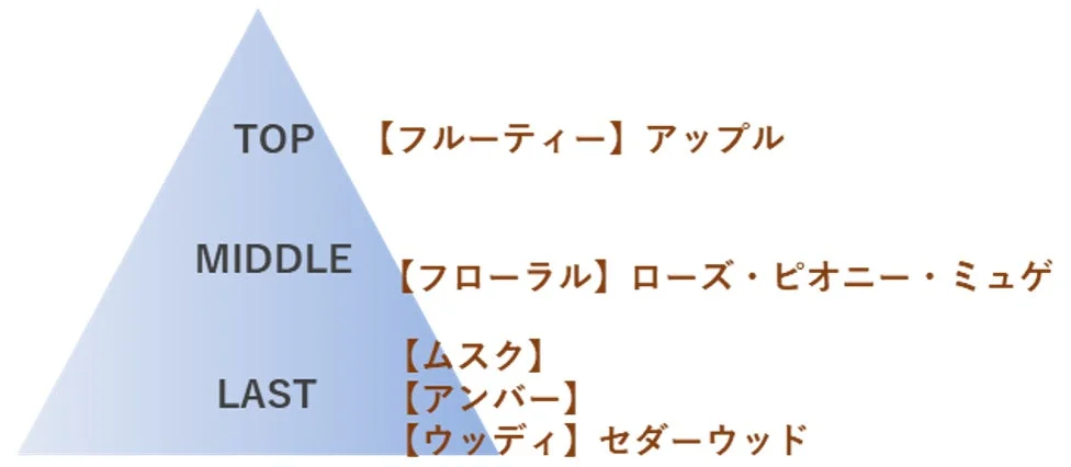 クリーンフローラルの香りのピラミッド