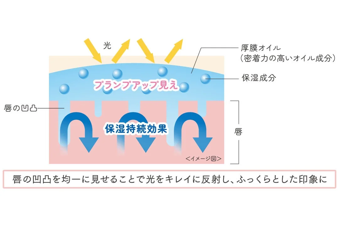 プランプアップ見えの仕組み