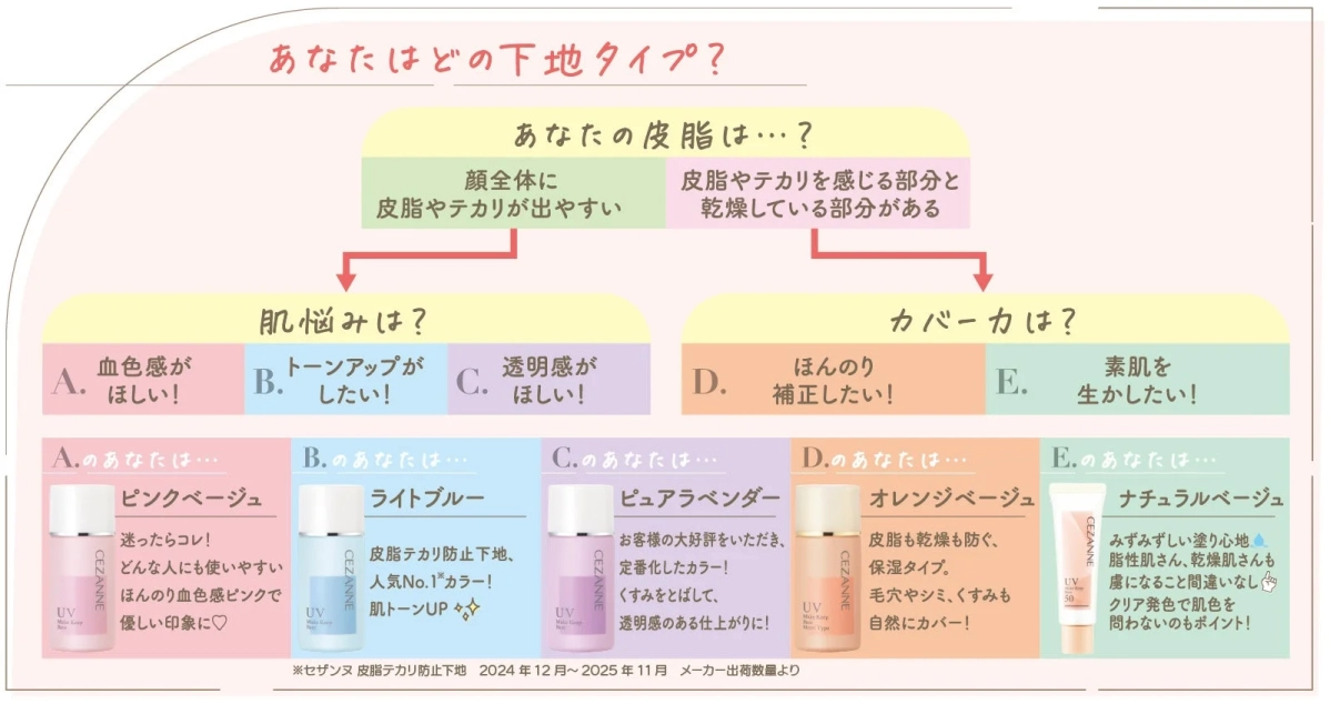 セザンヌ化粧下地の選び方をフローチャートで解説。皮脂や肌悩みに合わせ、ピンクベージュ、ライトブルーなど5種類のUVメイクキープベースを提案。各色の特徴と効果を紹介しています。
