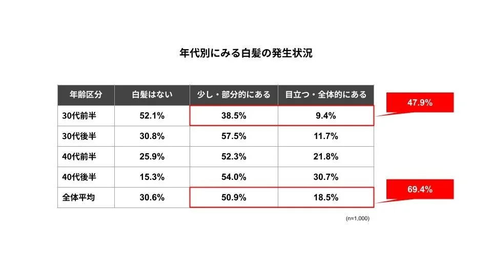 年代別にみる白髪の発生状況
