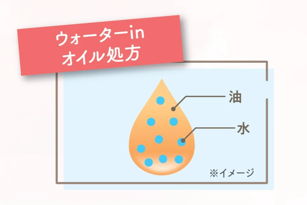 「ウォーターinオイル処方」の概念図です。大きな油滴の中に小さな水滴が多数分散している様子が描かれており、油が連続相で水が分散相となる乳化構造を視覚的に説明しています。