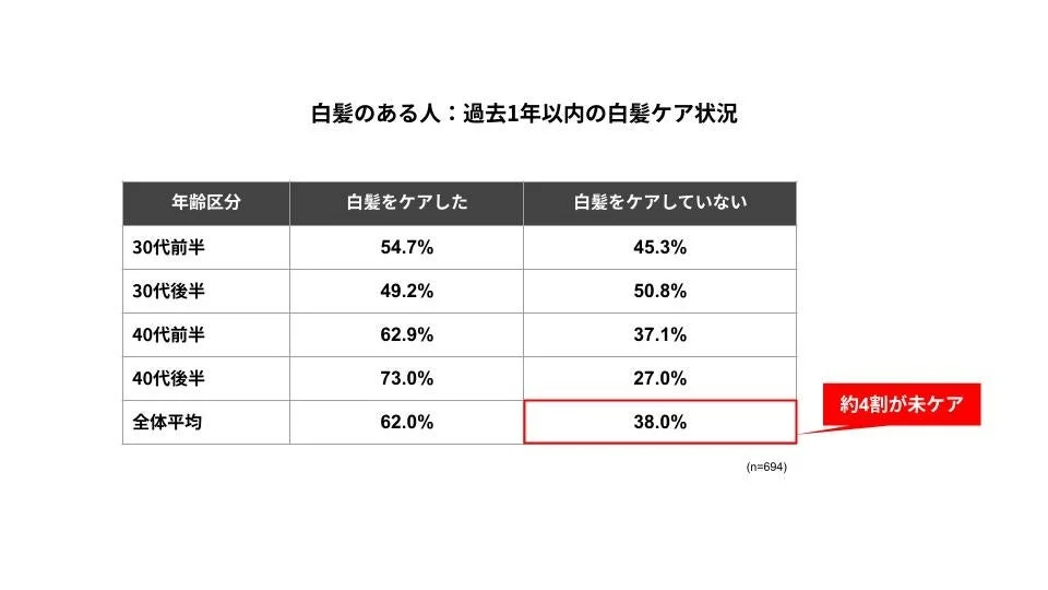 過去1年以内の白髪ケア状況