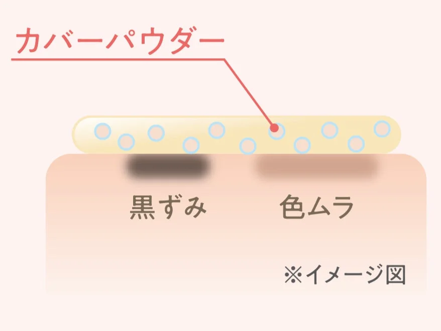この画像は、カバーパウダーが肌の黒ずみや色ムラをどのようにカバーするかを示したイメージ図です。肌の上に塗布されたパウダーが、これらの肌悩みを隠す様子が描かれています。