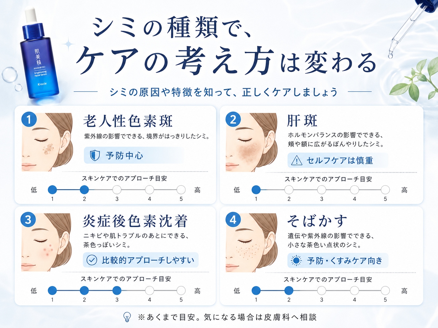 老人性色素斑・肝斑・炎症後色素沈着・そばかすなどシミの種類とスキンケアでのアプローチのしやすさを整理した図