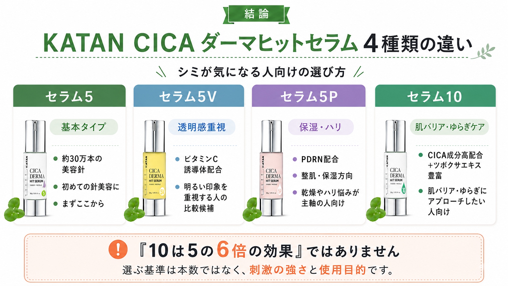 KATAN CICA ダーマヒットセラム 5・5V・5P・10の比較図